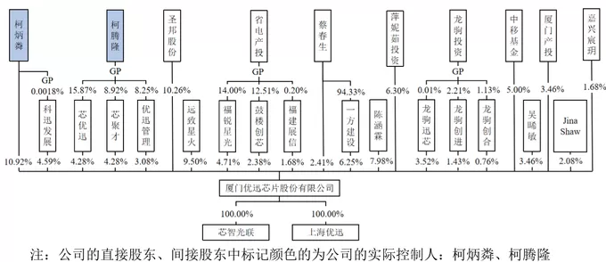 IPO雷达 | 优迅股份“闪电”上会遇阻，十年控制权之争埋隐患-第12张图片-