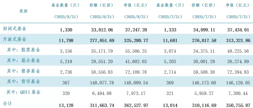 公募规模站上36万亿新高峰，大增1.17万亿！权益、QDII基金成增长主力-第2张图片-