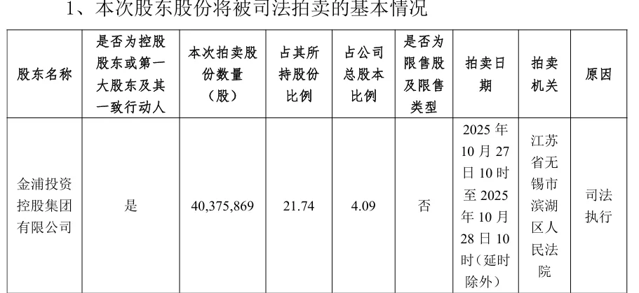 金浦钛业：控股股东持有的4038万股公司股权将被法拍，起拍价9383万元-第1张图片-