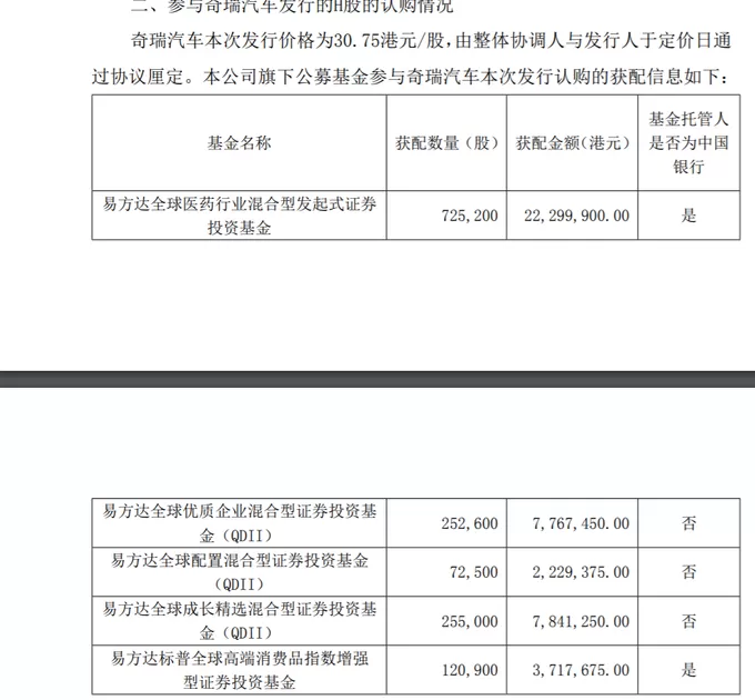 易方达张清华、郑希执掌基金现身奇瑞汽车H股，资管机构热衷港股打新-第1张图片-