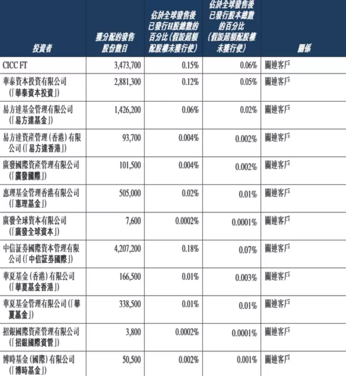 易方达张清华、郑希执掌基金现身奇瑞汽车H股，资管机构热衷港股打新-第3张图片-