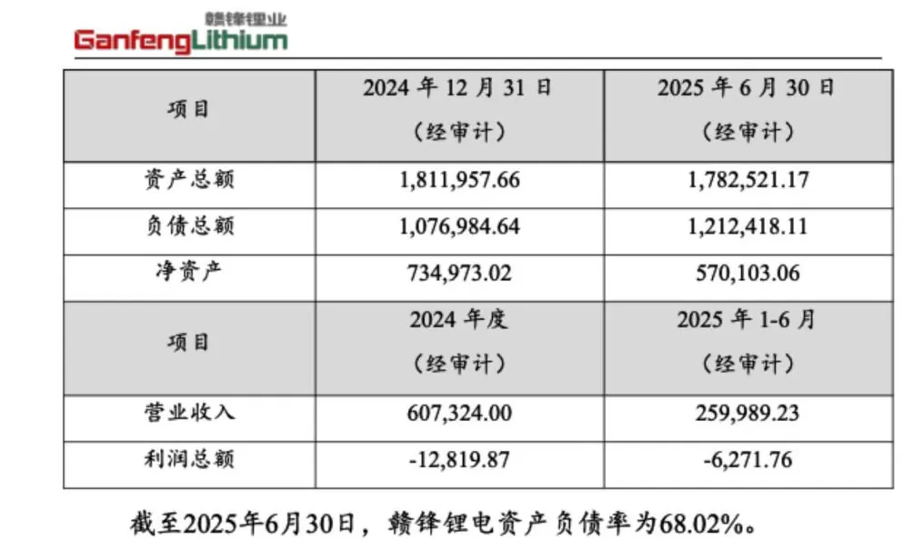 赣锋锂业拟为赣锋锂电增资不超25亿元，推进一体化、押注固态电池-第1张图片-