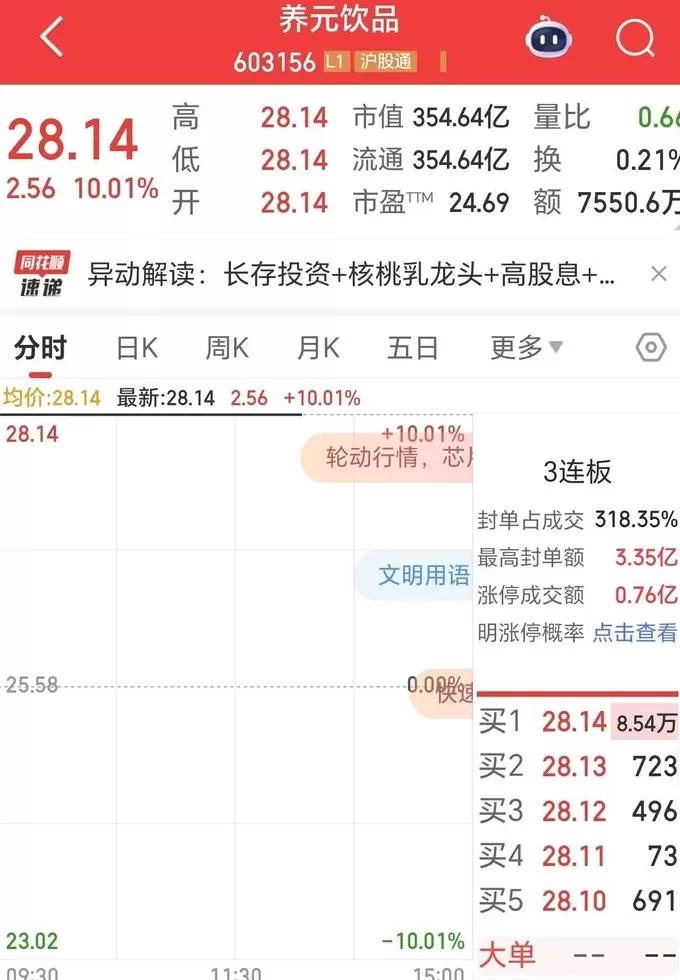 “六个核桃”母公司养元饮品再次涨停，此前斥资16亿押注半导体赛道-第1张图片-
