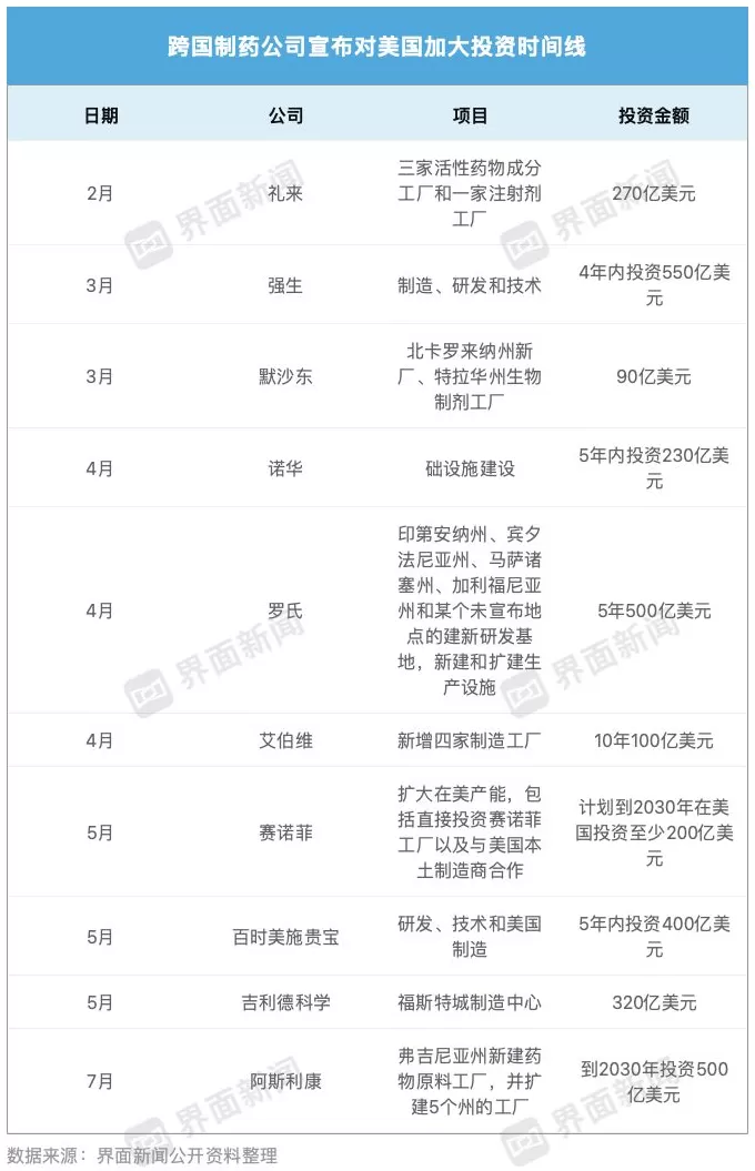 特朗普要对药品加征100%关税，国产创新药将受什么影响？-第4张图片-
