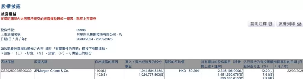 摩根大通大幅增持阿里巴巴，持股比例超12%-第2张图片-