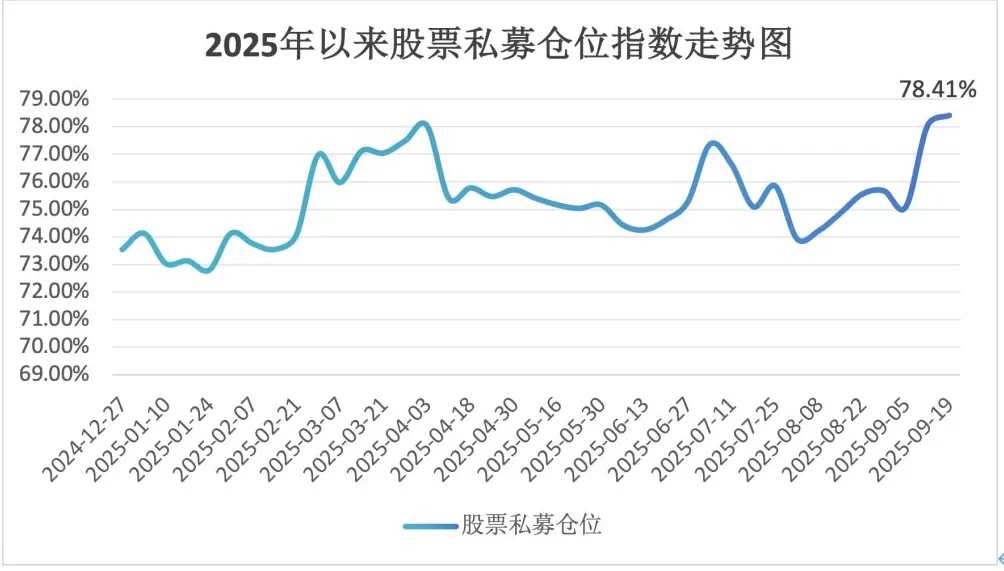 股票私募仓位指数创年内新高，百亿私募连续2周大幅加仓-第2张图片-