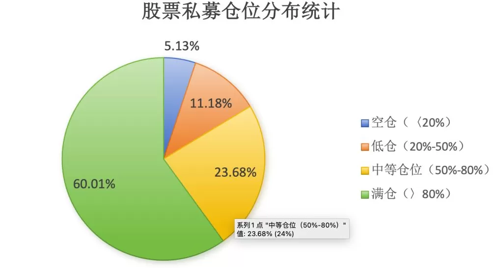 股票私募仓位指数创年内新高，百亿私募连续2周大幅加仓-第3张图片-