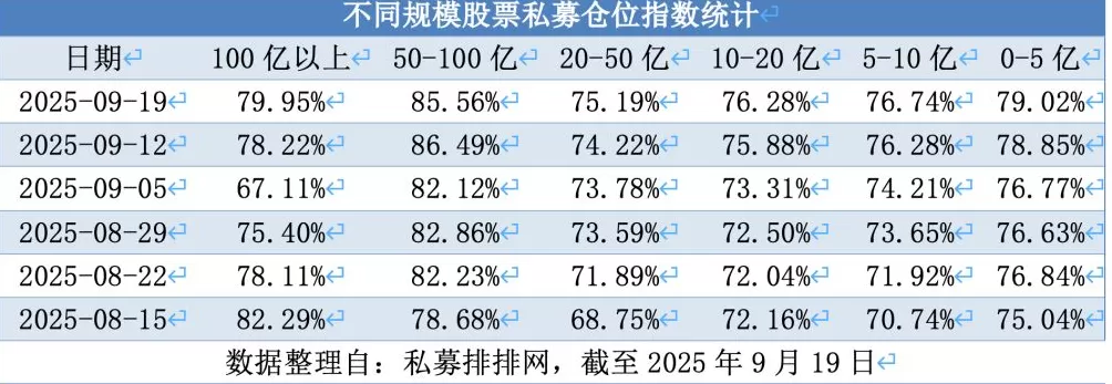 股票私募仓位指数创年内新高，百亿私募连续2周大幅加仓-第4张图片-