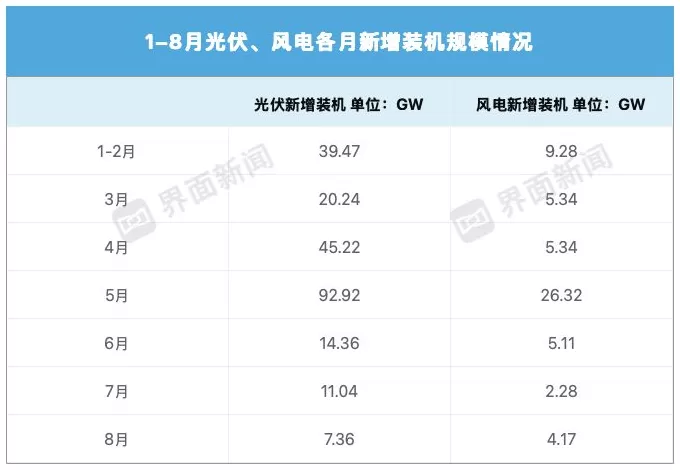 光伏新增装机“三连降”，风电却开始触底反弹-第2张图片-