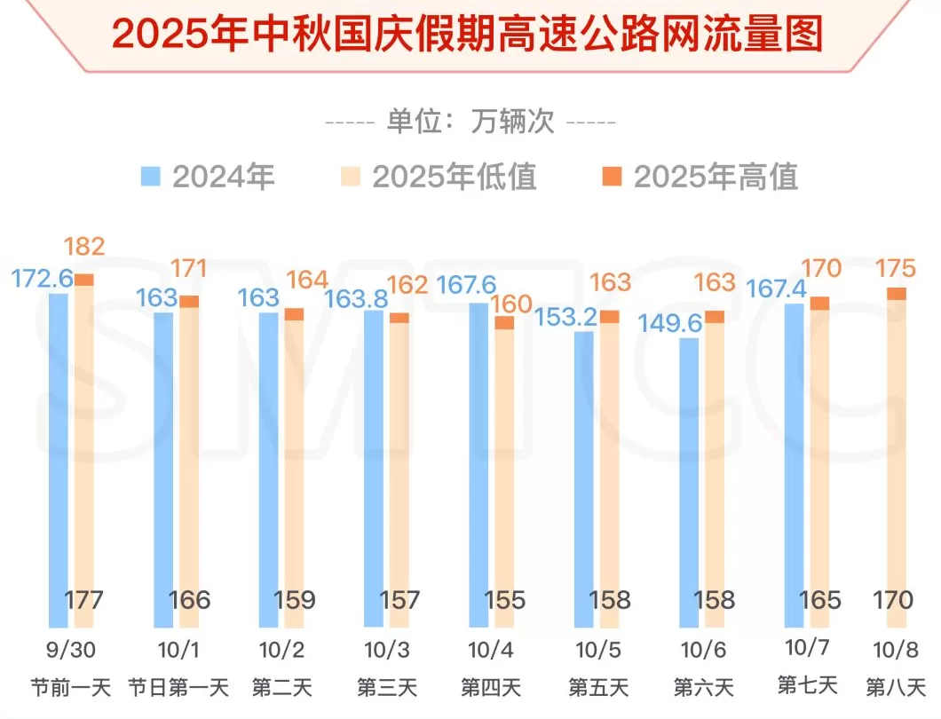 中秋国庆假期上海哪些路段、时段易堵？出行指南来了-第1张图片-