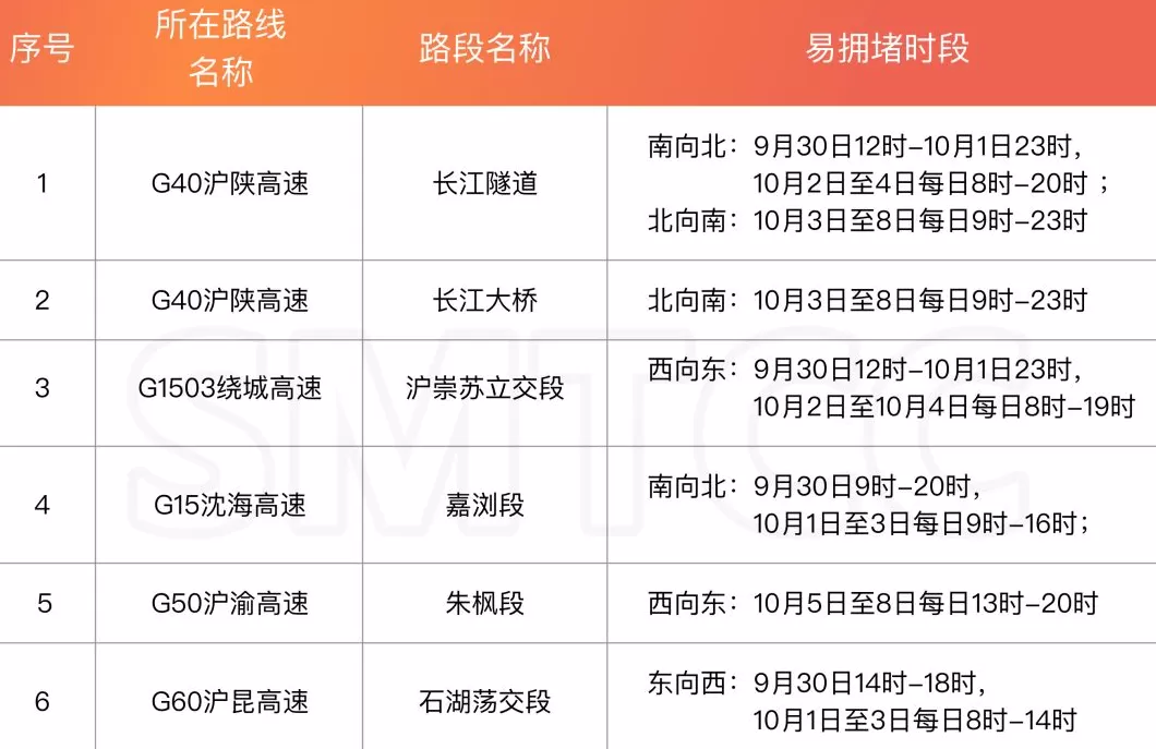 中秋国庆假期上海哪些路段、时段易堵？出行指南来了-第2张图片-