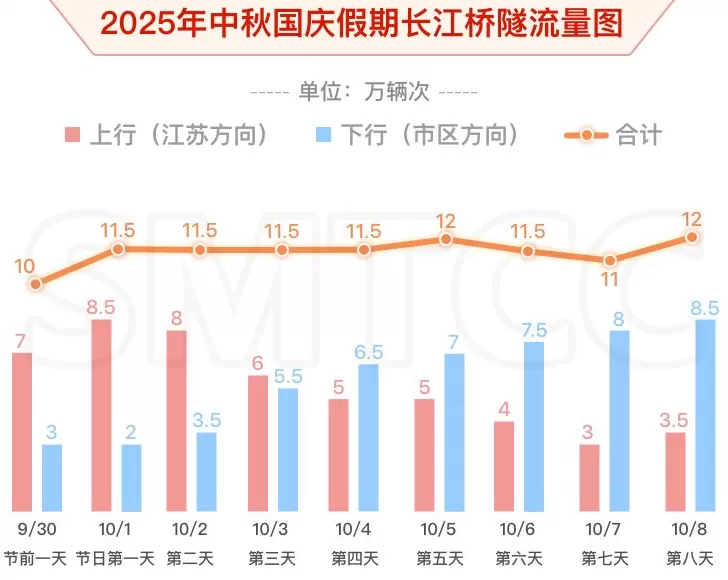 中秋国庆假期上海哪些路段、时段易堵？出行指南来了-第3张图片-