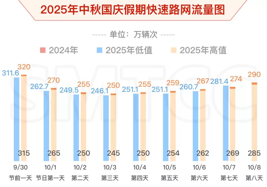 中秋国庆假期上海哪些路段、时段易堵？出行指南来了-第4张图片-