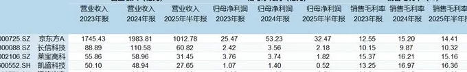 沃格光电15亿定增豪赌玻璃基Mini LED，高负债压力下存多重隐忧-第3张图片-
