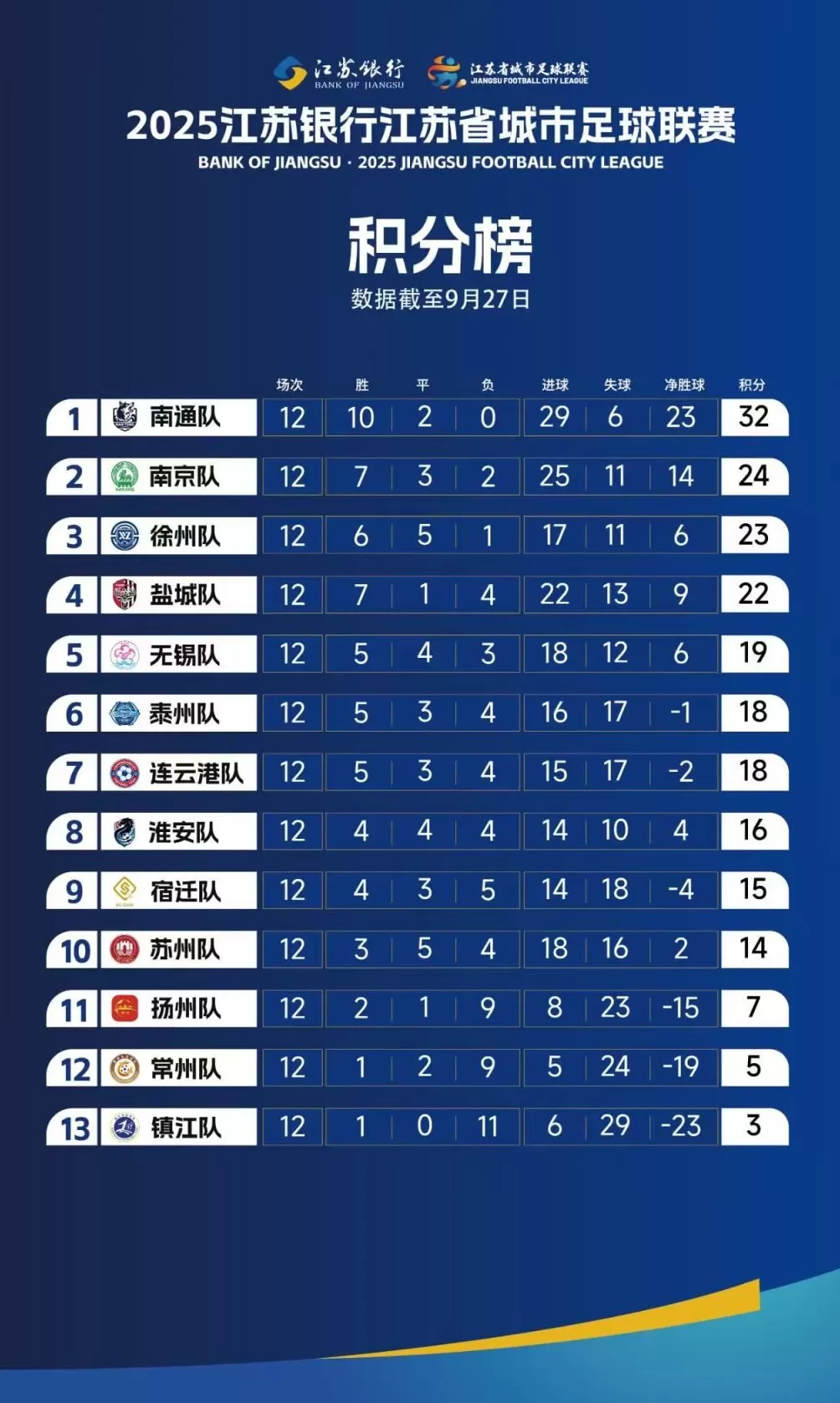 “苏超”常规赛结束：“十三太保”定座次，观赛人数再创纪录-第1张图片-