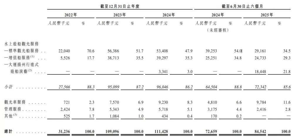 瘦西湖拟香港IPO：水上游船观光业务占总收入85%以上-第2张图片-