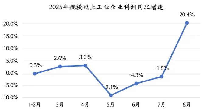 8月工业利润高增的背后：中下游“反内卷”还需更多政策支持-第1张图片-