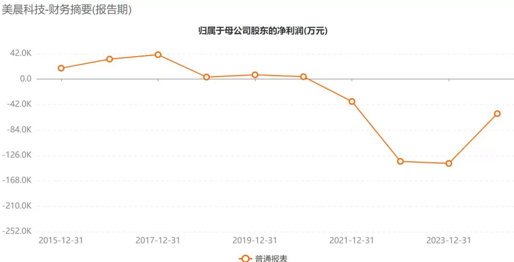 潍坊上市公司美晨科技虚增收入利润，公司及相关责任人将面临警告、罚款及市场禁入-第3张图片-
