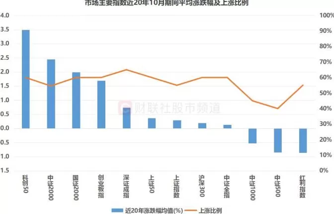 近20年数据复盘：沪指10月上涨比例55%这些板块历史“战绩”较佳-第2张图片-