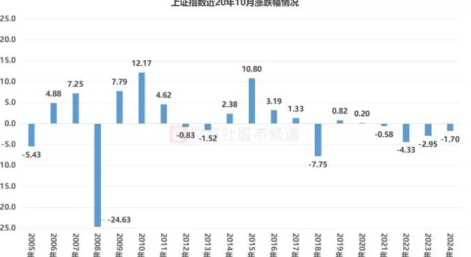 近20年数据复盘：沪指10月上涨比例55%这些板块历史“战绩”较佳-第1张图片-
