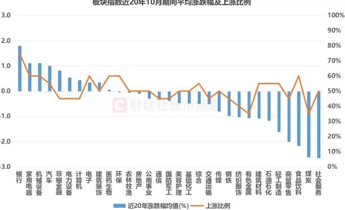 近20年数据复盘：沪指10月上涨比例55%这些板块历史“战绩”较佳-第3张图片-