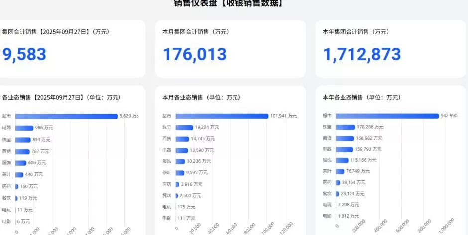 胖东来今年前9个月销售额达171亿元，已超去年总额-第1张图片-