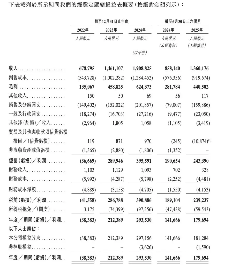 名创优品拟分拆TOP TOY港股上市：今年上半年利润1.8亿元，毛利率32%-第2张图片-