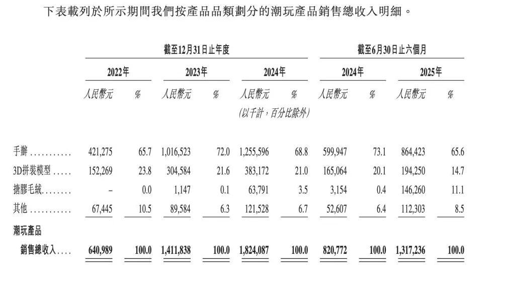 名创优品拟分拆TOP TOY港股上市：今年上半年利润1.8亿元，毛利率32%-第3张图片-