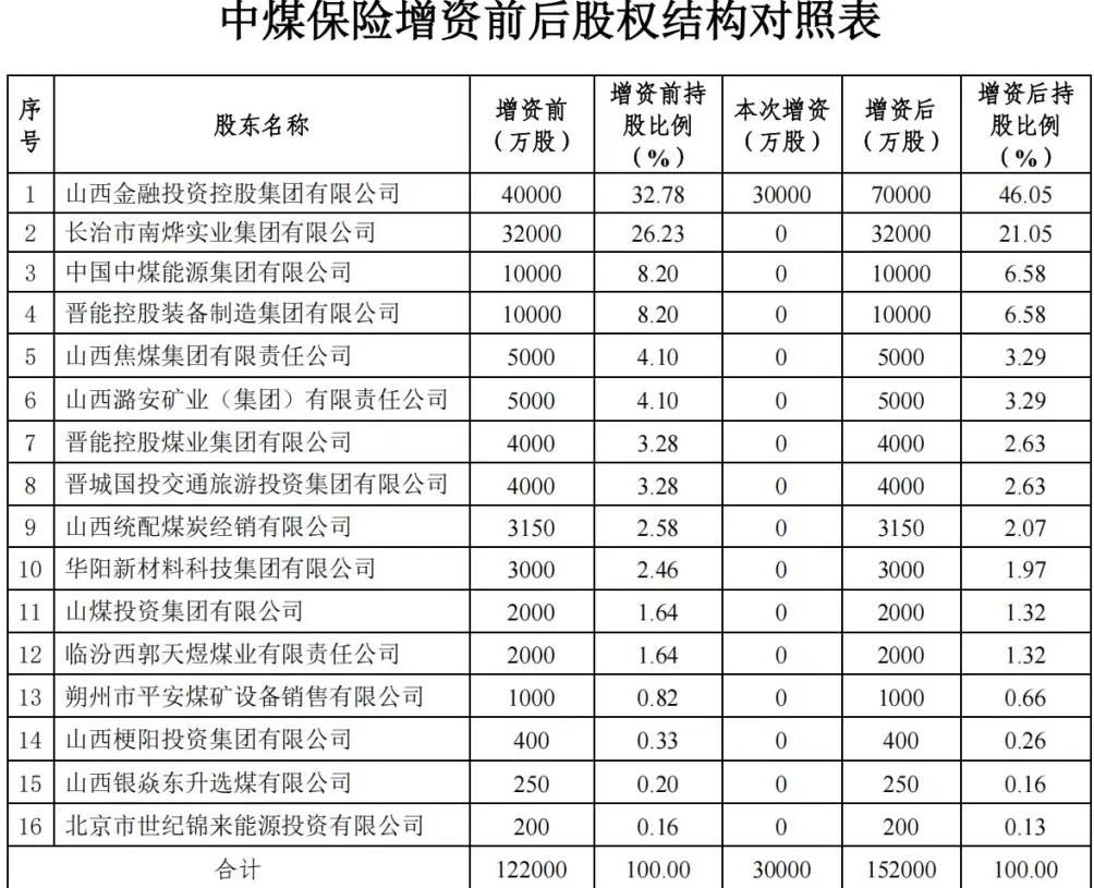 中煤财险拟增资逾3亿元，山西金控持股比例将达46.05%-第2张图片-