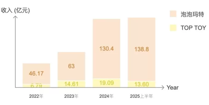 TOP TOY向港交所递表，能否孵化自己的“LABUBU”是关键-第2张图片-