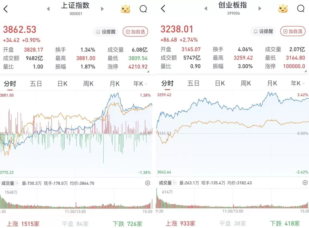 A股午后急涨，三大股指涨势喜人：券商股全线爆发，3574股飘红-第1张图片-