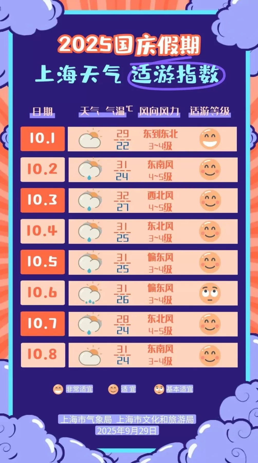 国庆长假“一头一尾”上海天气较好，中秋节当天雨水相对明显-第1张图片-