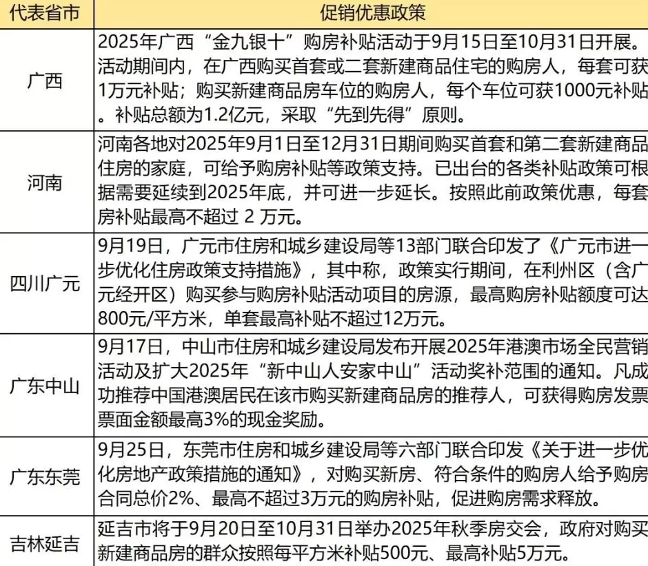 购房补贴、定向礼包，多地“金九银十”楼市优惠加码-第1张图片-