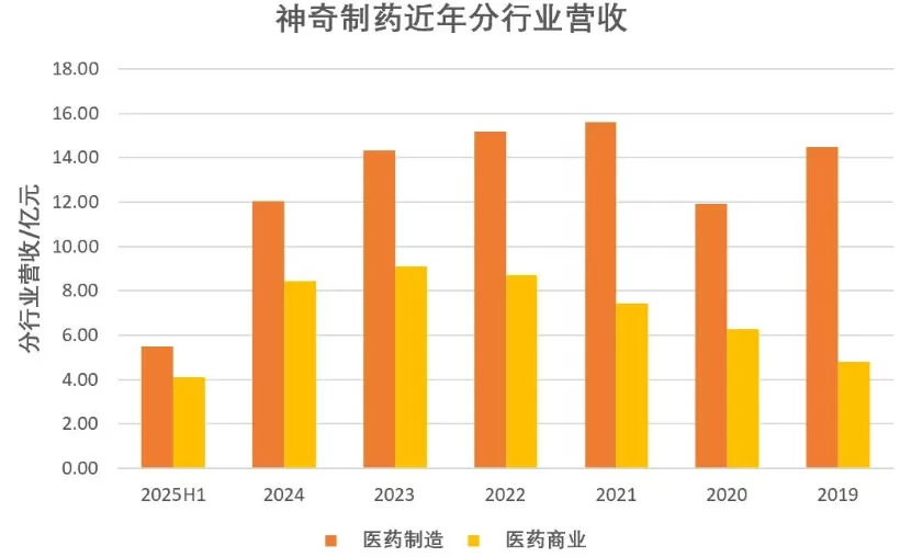 神奇制药业绩不神但违规套费很行-第3张图片-