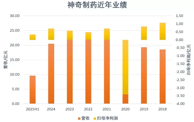 神奇制药业绩不神但违规套费很行-第2张图片-