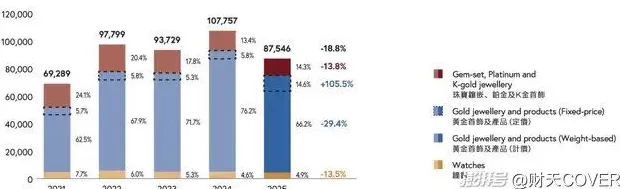 又涨疯了，金项链一夜贵7000元-第5张图片-