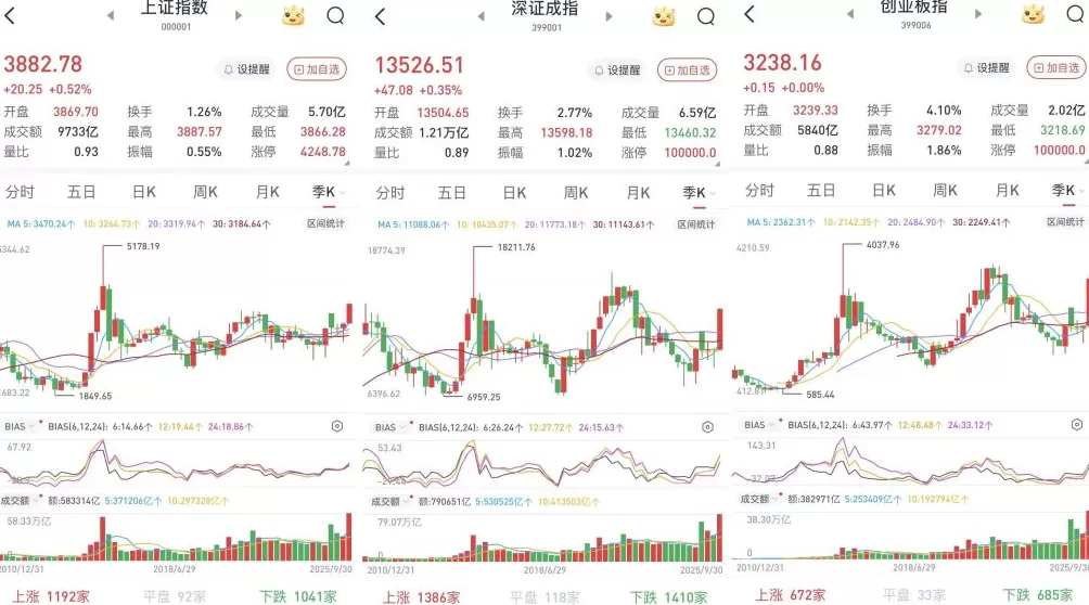 A股三季度收官：半导体走强，创指单季暴涨50.4%-第1张图片-