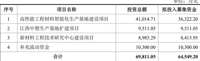 IPO雷达 | 中塑股份创业板、北交所之间“折返跑”：核心产品跌价，神秘大客户“昙花一现”-第5张图片-