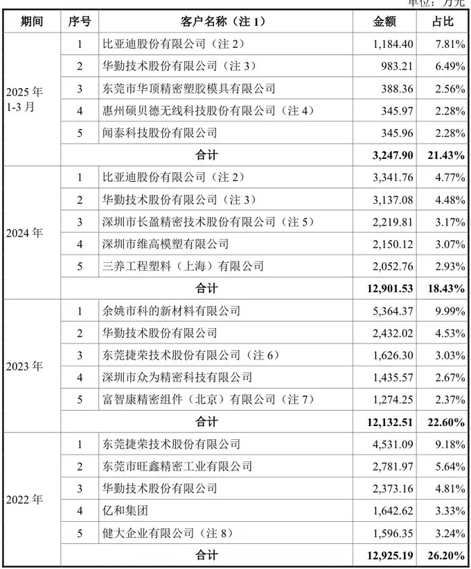IPO雷达 | 中塑股份创业板、北交所之间“折返跑”：核心产品跌价，神秘大客户“昙花一现”-第6张图片-