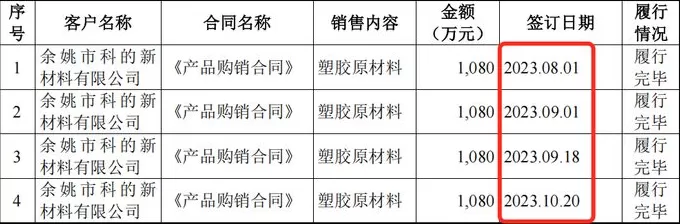 IPO雷达 | 中塑股份创业板、北交所之间“折返跑”：核心产品跌价，神秘大客户“昙花一现”-第7张图片-
