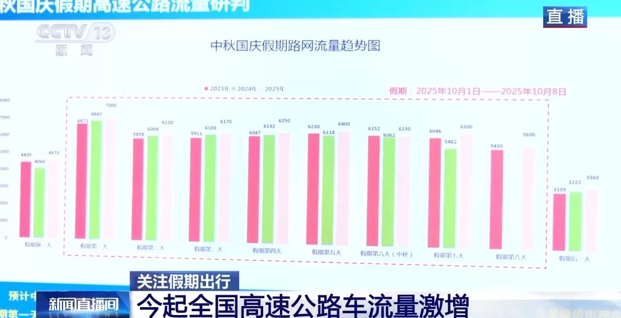 今起全国高速公路车流量激增，预计假期日均车流量超6200万辆次-第1张图片-