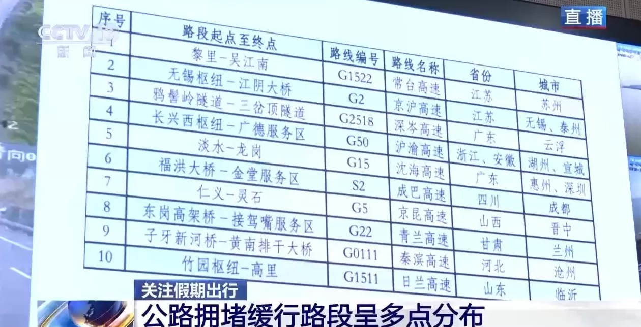 今起全国高速公路车流量激增，预计假期日均车流量超6200万辆次-第3张图片-