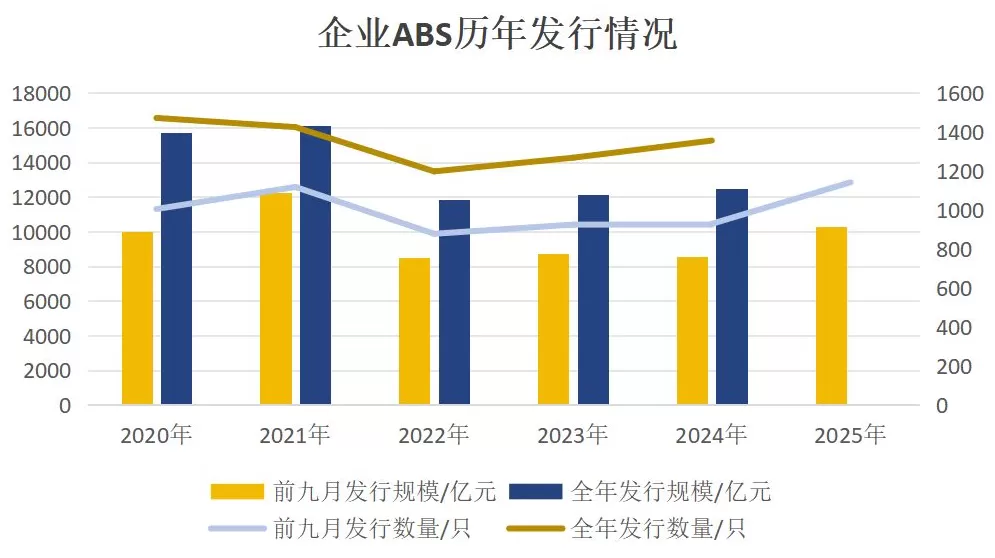 年内企业ABS发行规模破万亿元，公募基金两年内首次环比增持-第1张图片-
