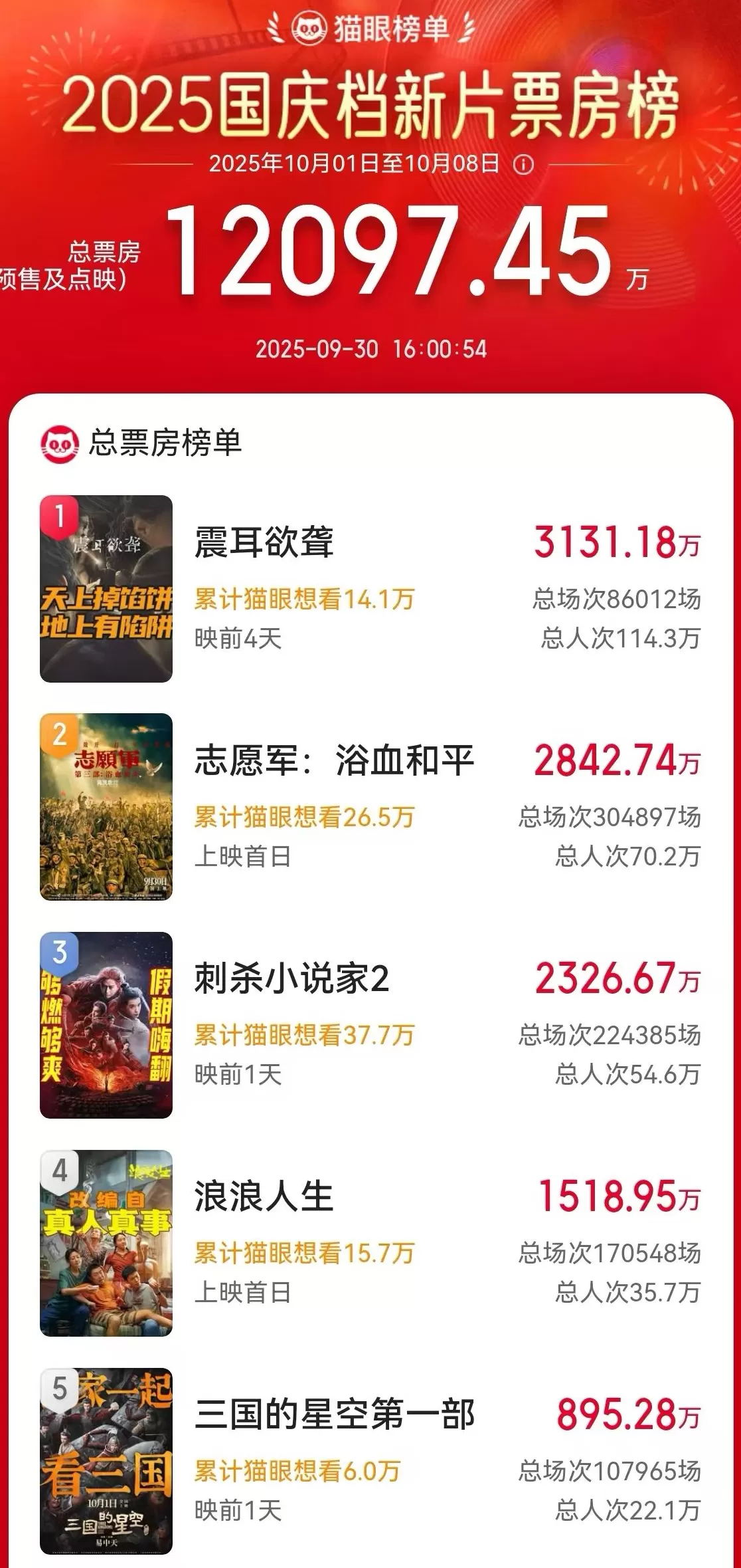 10部电影新片角逐国庆档：数量丰富题材多元，谁将扛起票房大旗？-第1张图片-