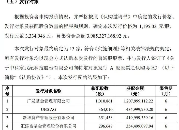 1195.02元股，寒武纪定增发行价出炉-第1张图片-