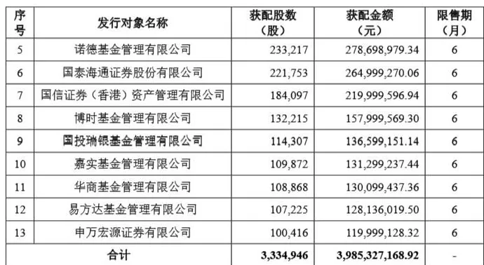 1195.02元股，寒武纪定增发行价出炉-第2张图片-