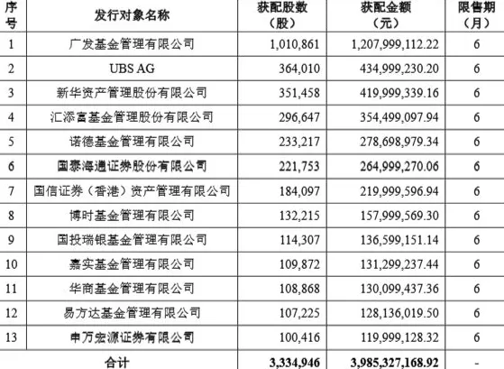 1195.02元！寒武纪定增价出炉，广发基金获配超百万股-第1张图片-