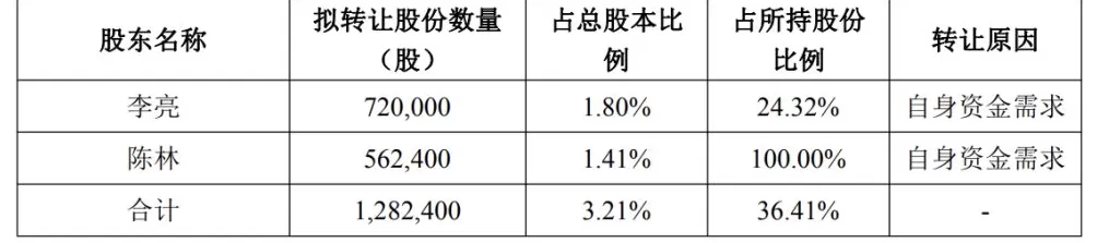 趣睡科技：两名股东拟询价转让股份套现5586万元，均为实控人一致行动人-第2张图片-