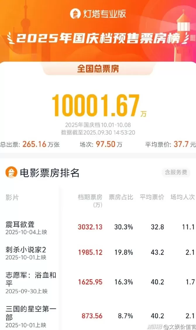 国庆档预售胜负已分，谁能成为“救市之作”？-第3张图片-
