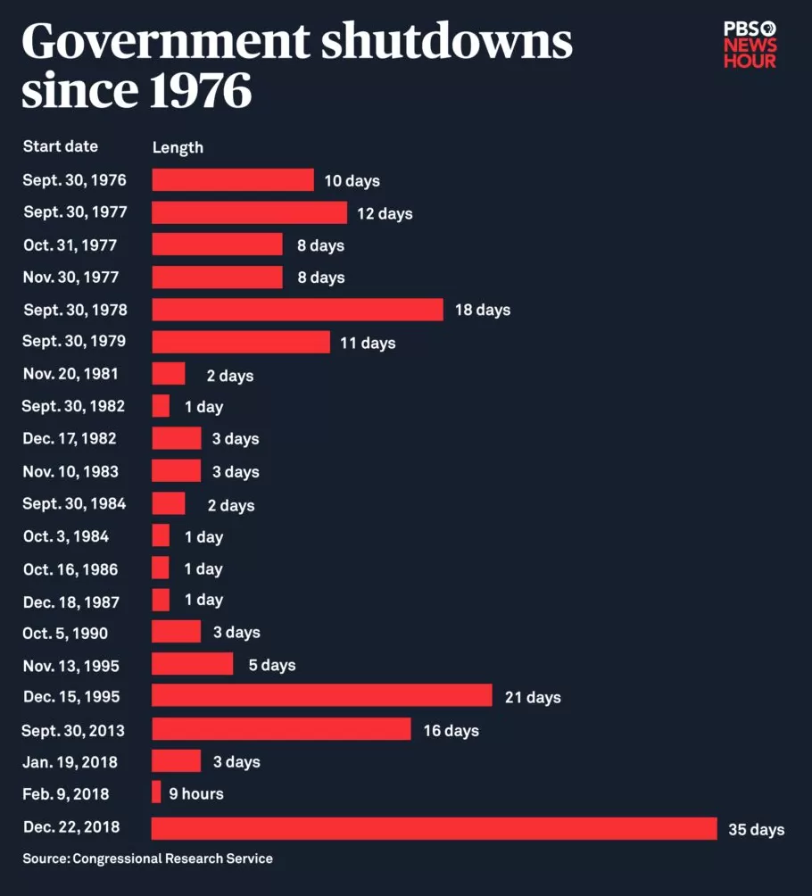 为何关门？影响多大？何时结束？一文看懂美政府再“关门”闹剧-第4张图片-